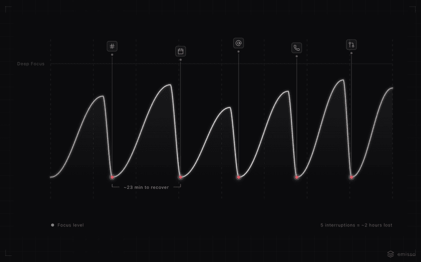 Focus level graph showing how 5 interruptions lead to ~2 hours lost