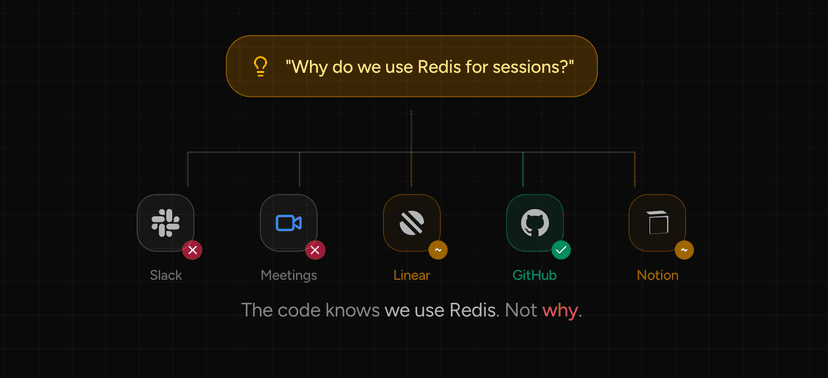 Diagram showing how decisions fragment across 7 different tools