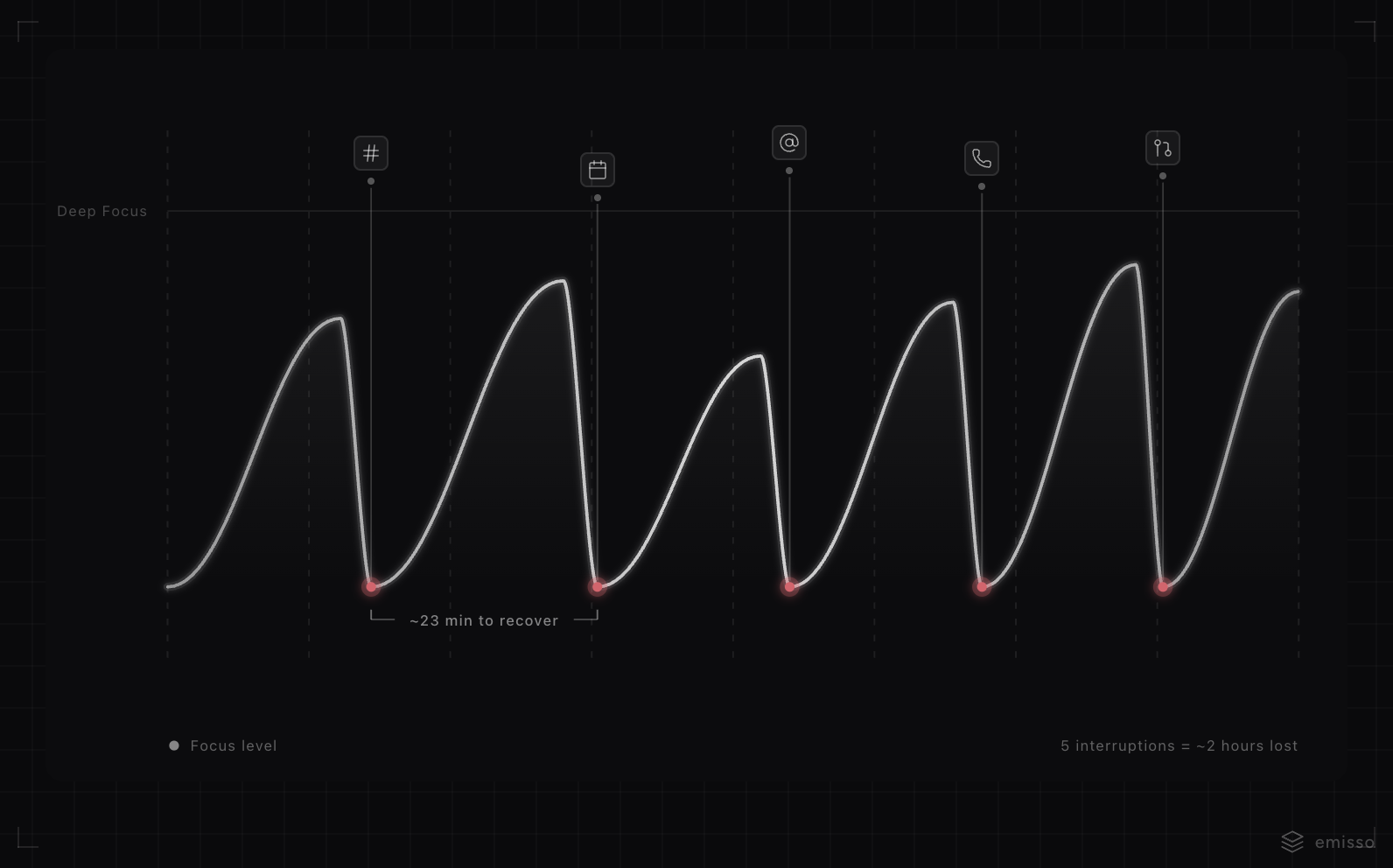 Focus level graph showing how interruptions cause repeated 23-minute recovery cycles
